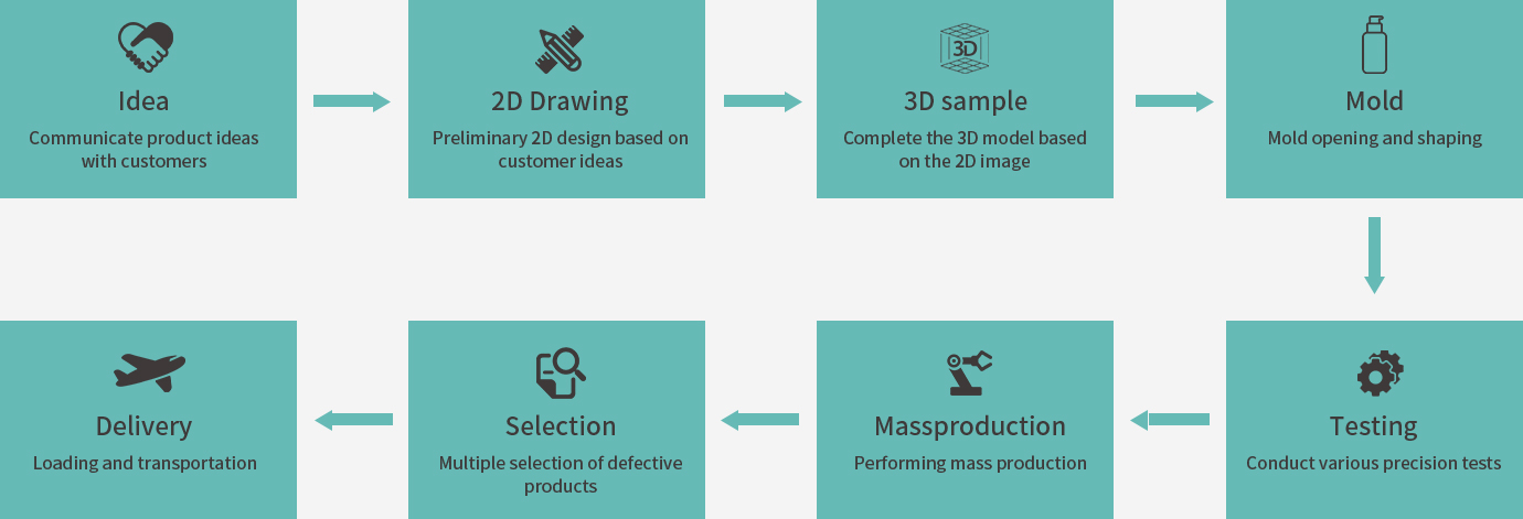 Product production process